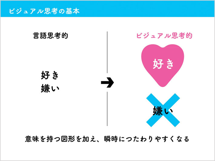 スライド「ビジュアル思考の基本」2:「好き」「嫌い」を伝えたい場合、「好き」にはハートマーク、「嫌い」にはバツ印を付与して、意味を持つ図形を加えることで、瞬時につたわりやすくなる