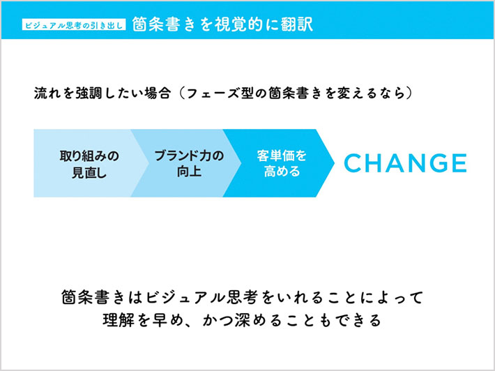 スライド「ビジュアル思考の引き出し 箇条書きを視覚的に翻訳」2:流れを強調したい場合(フェーズ型の箇条書きを変えるなら)3つの項目を左から右へ矢羽の形で順に並べる。箇条書きはビジュアル思考をいれることによって理解を早め、かつ深めることもできる