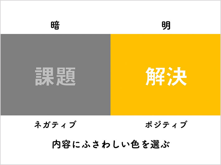 スライド「内容にふさわしい色を選ぶ」:「課題」と「解決」の場合、「課題」は暗い色の組み合わせでネガティブに、「解決」は明るい色の組み合わせでポジティブに表現する