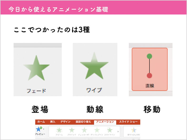 スライド「今日から使えるアニメーション基礎」:ここで使ったアニメーション機能は3種。登場にはフェード、動線にはワイプ、移動には直線