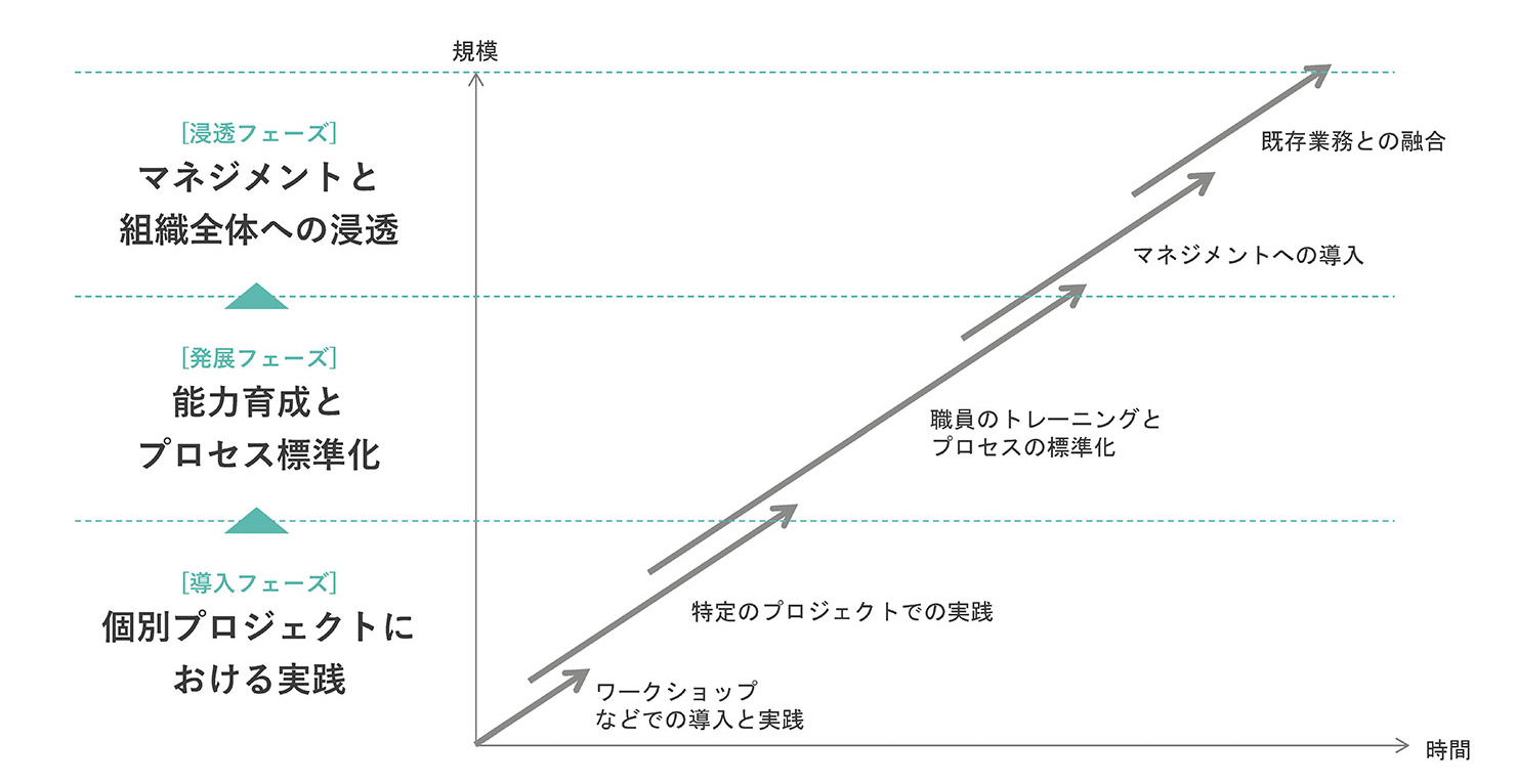 縦軸に規模があり、規模が大きくなるに連れて、導入フェーズ、発展フェーズ、浸透フェーズとなる。発展モデルの横軸は時間。導入フェーズ：個別プロジェクトにおける実践として、時間軸の左から、ワークショップなどでの導入と実践と、特定のプロジェクトの実践がある。発展フェーズ：能力育成とプロセス標準化として、職員とのトレーニングとプロセスの標準化が続く。浸透フェーズ：マネジメントと組織全体の浸透になると、マネジメントへの導入、既存業務との融合が続く。