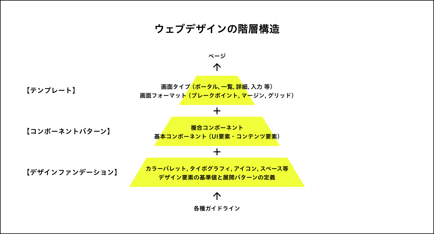 ウェブデザインの階層構造。テンプレート、コンポーネントパターンの基礎部分に「デザインファンデーション」を置く