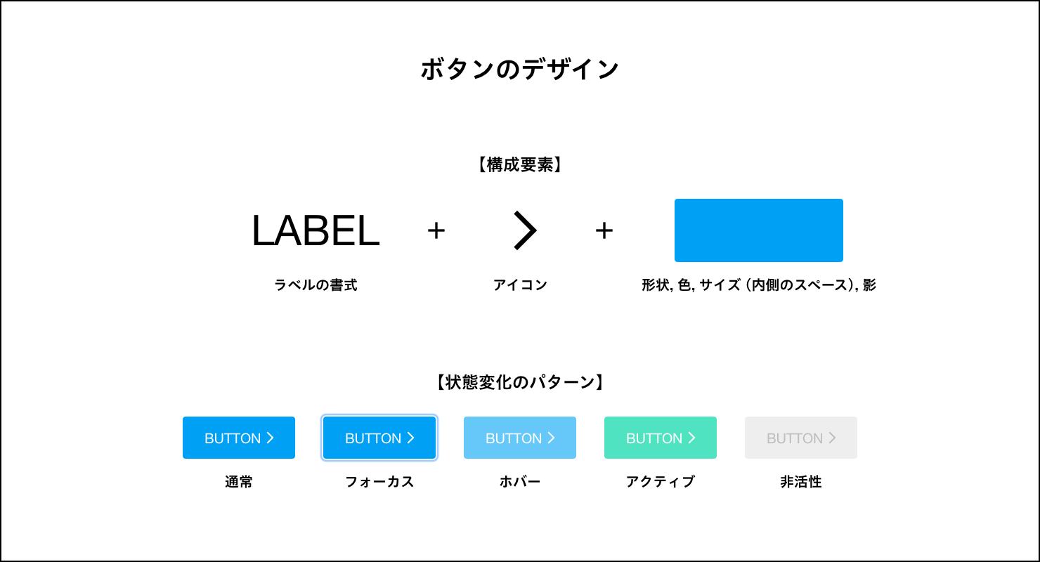 ボタンのデザイン。構造要素と状態変化のパターン