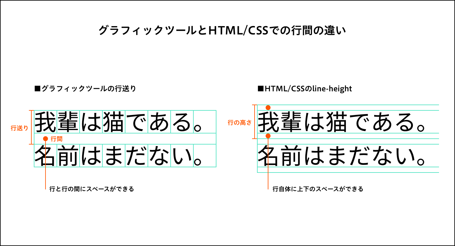 グラフィックツールとHTML/CSSでの行間の違いを示した例