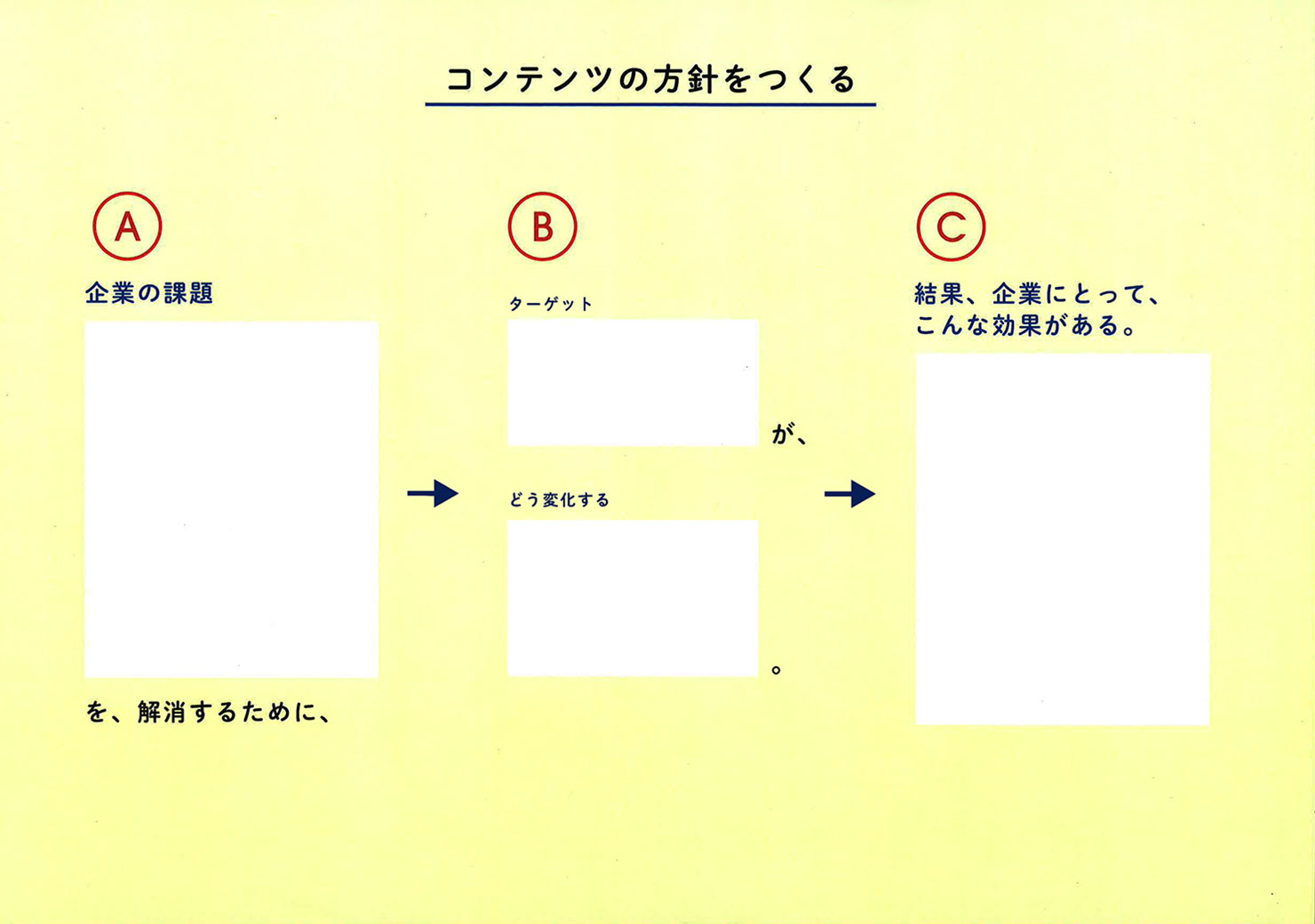 スライド：「解消したい課題」「ターゲットとその行動変容」「結果と効果」の3点を決めることが、コンテンツ方針をたてるために押さえておくべきポイントであることを明示したワークシート。