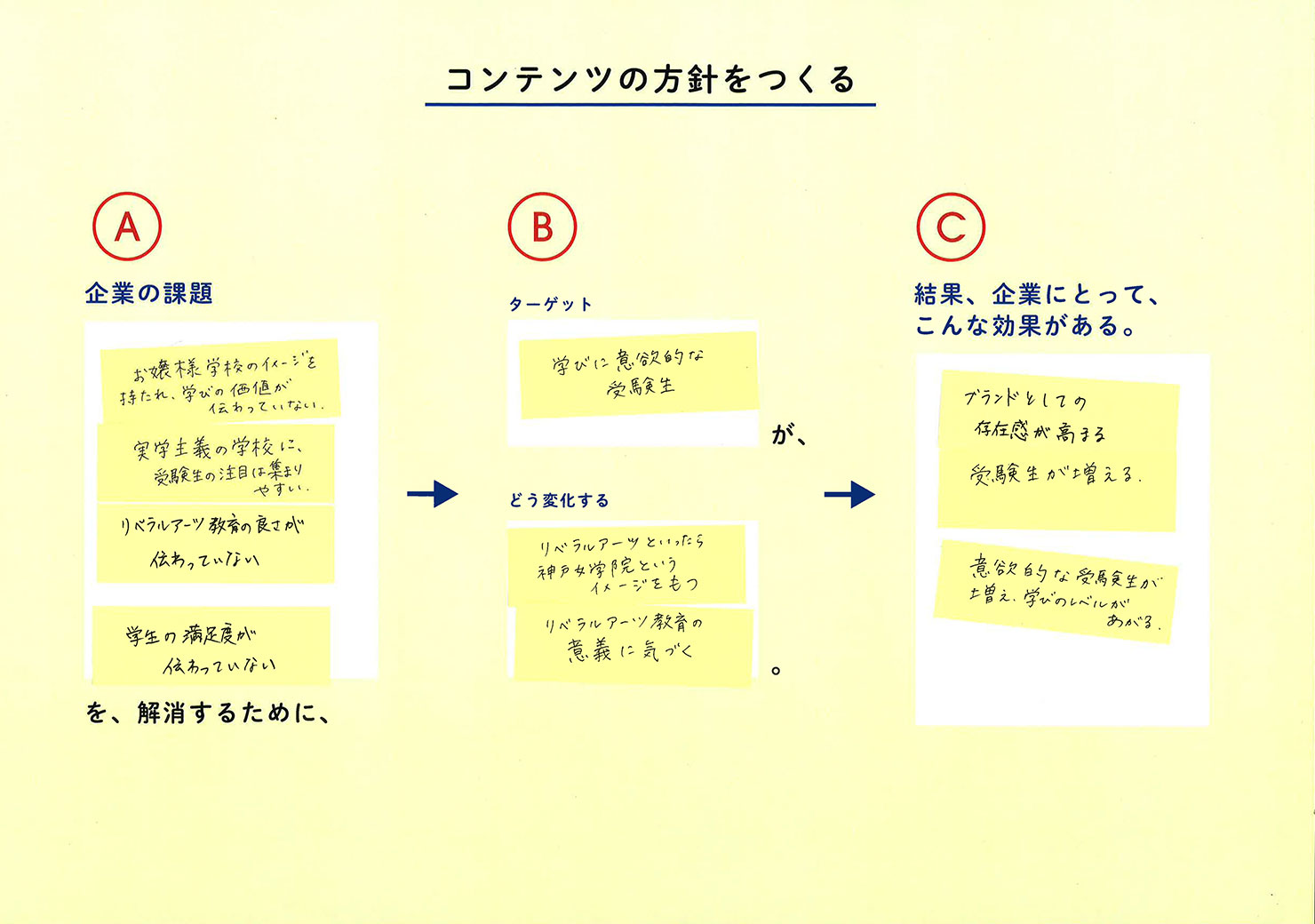 コンテンツの方針シート（神戸女学院大学のプロジェクトより）