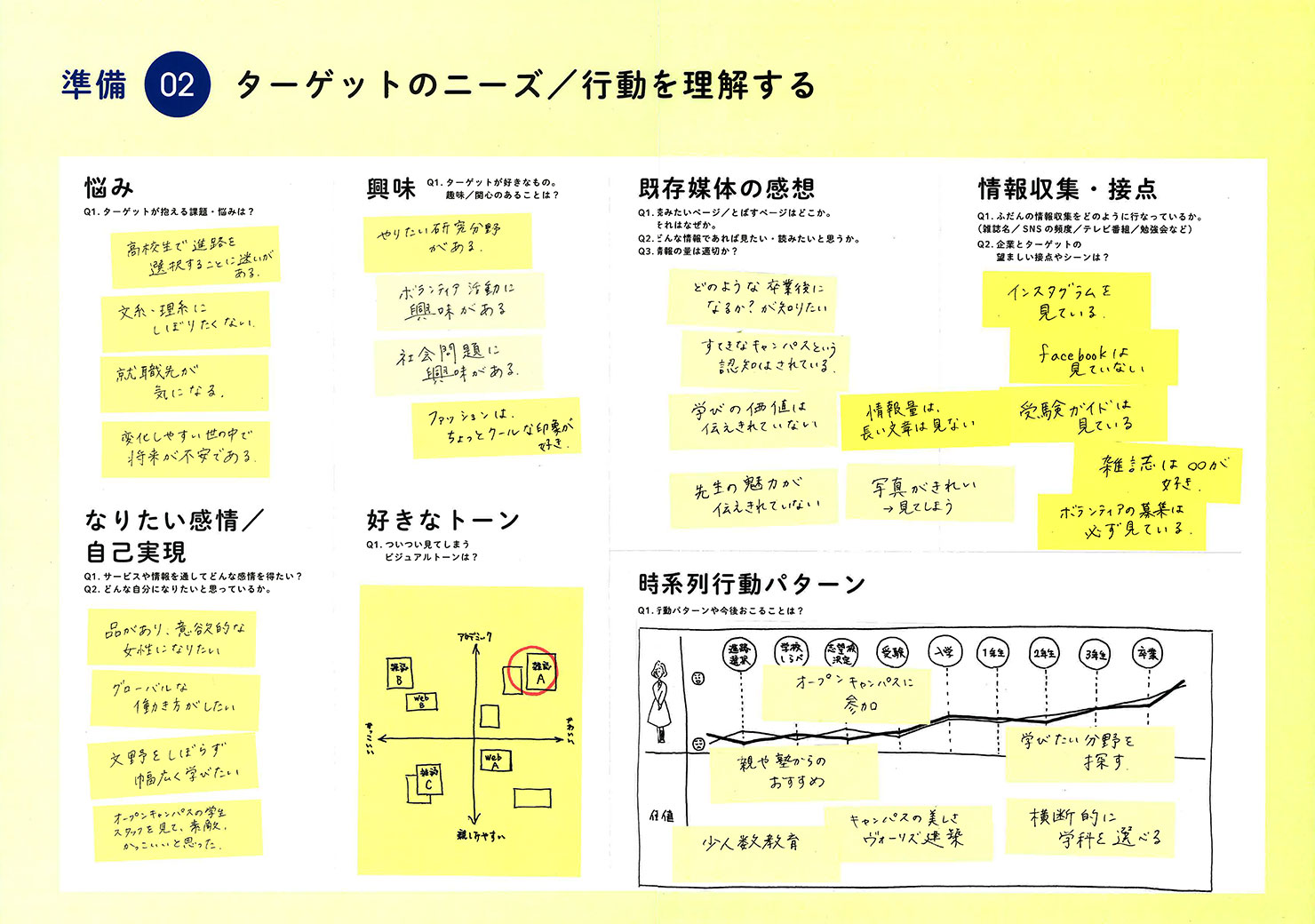 ターゲットのニーズと行動の理解を整理したシート（神戸女学院大学のプロジェクトより）