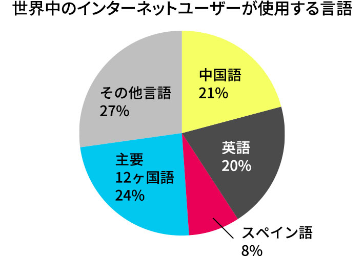 円グラフ : 世界中のインターネットユーザーが使用する言語。中国語 21％、英語20％、スペイン語8％、主要12ヶ国語24％、その他言語27％