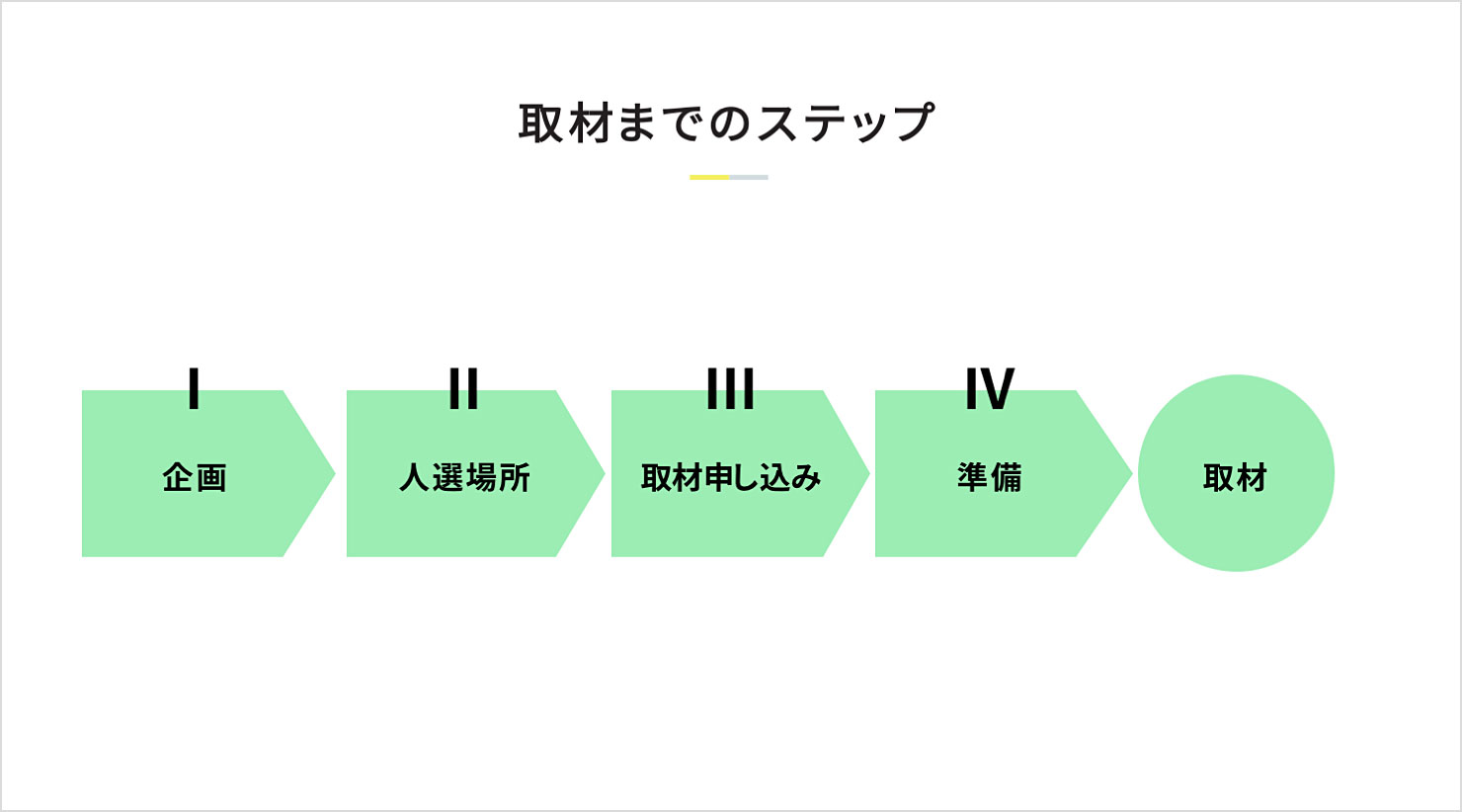 スライド:取材までの流れを図にしている。