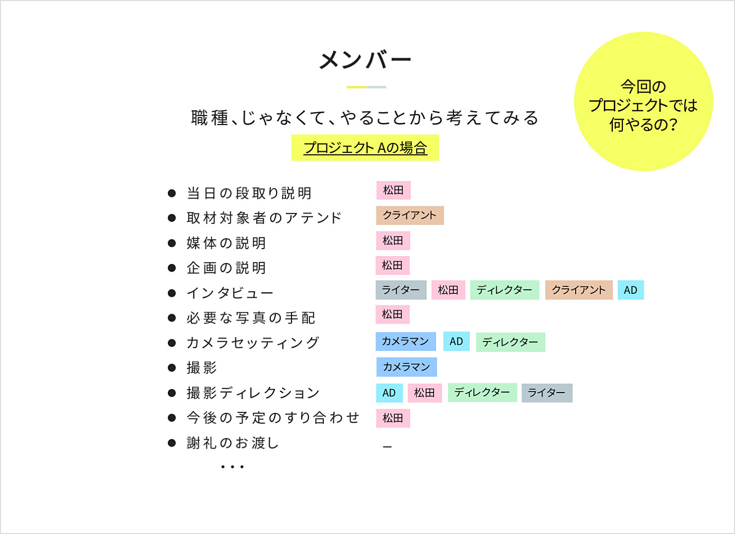 スライド：取材当日の段取り説明、取材対象者のアテンドなど、スタッフの役割分担方法を紹介している。