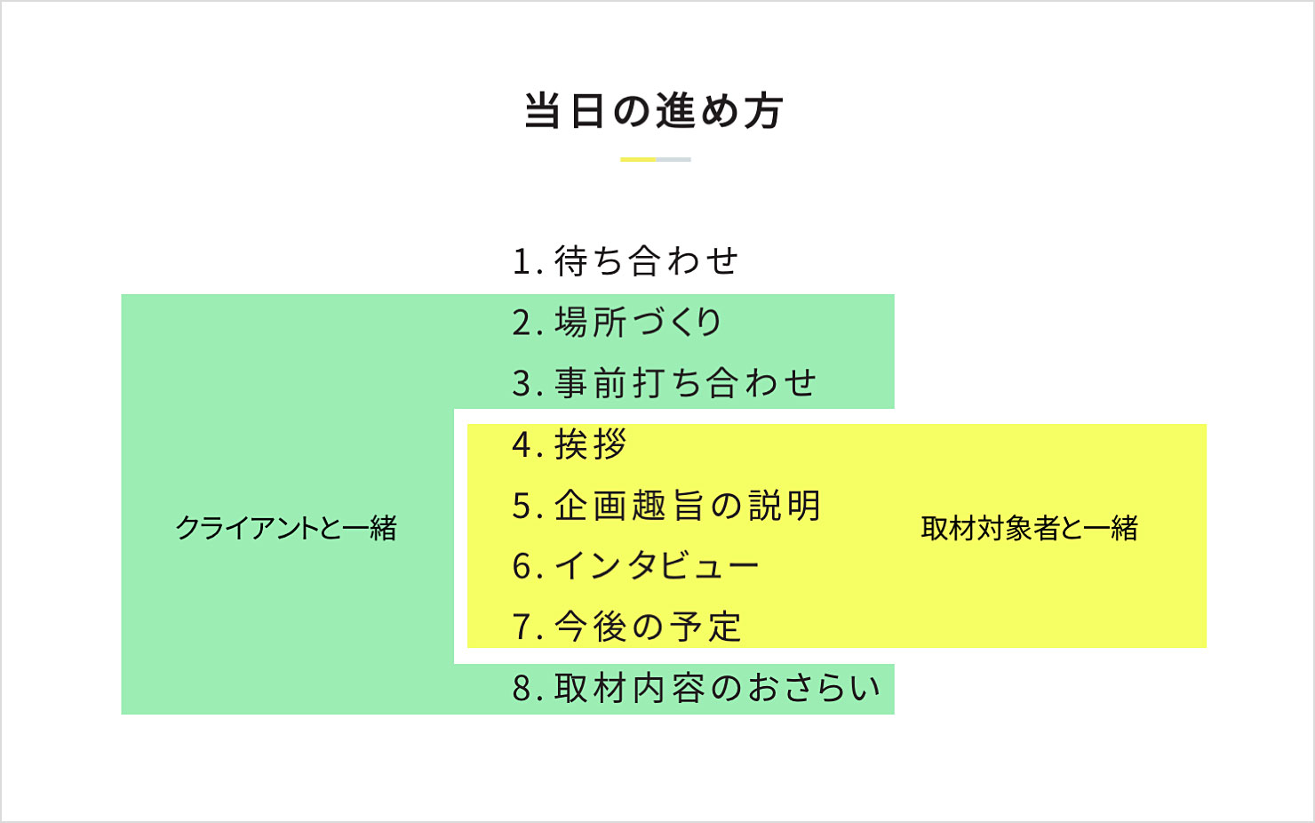 スライド:待ち合わせから取材後の内容おさらいまで、取材当日に実施するタスクを紹介している。