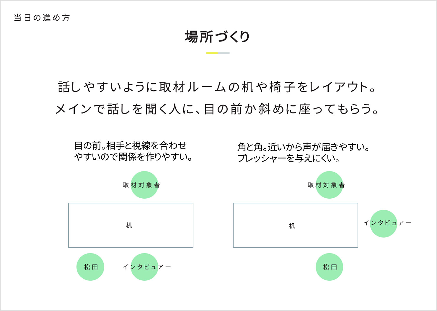 スライド:取材対象者が話しやすい座席の紹介。取材者の目の前か、斜め前に座ってもらうのが良い。