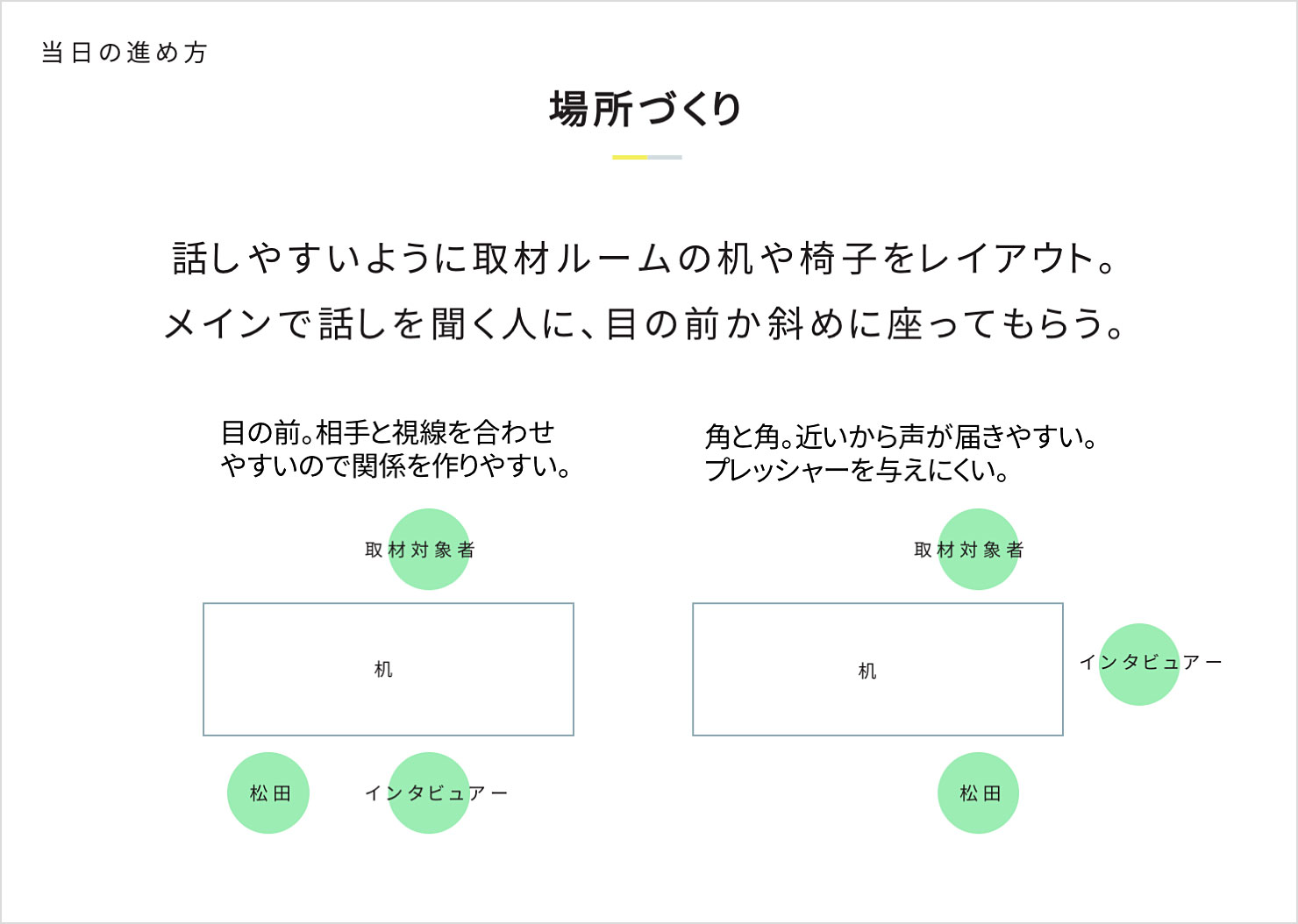 スライド：取材対象者が話しやすい座席の紹介。取材者の目の前か、斜め前に座ってもらうのが良い。