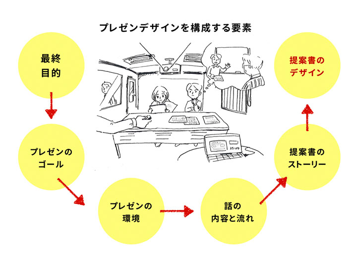 プレゼンデザインを構成する要素のイメージ1：最終目的→プレゼンのゴール→プレゼンの環境→話の内容と流れ→提案書のストーリー→提案書のデザイン