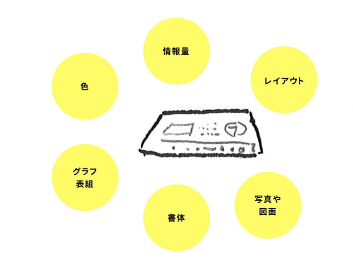 提案書やスライドを構成する要素のイメージ2：情報量、レイアウト、写真や図面、書体、グラフ・表組、色