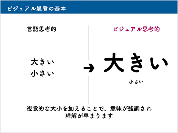 スライド「ビジュアル思考の基本」1：「大きい」「小さい」を伝えたい場合、文字に視覚的な大小を加えることで、意味が強調され理解が早まります