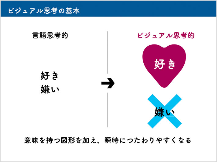 スライド「ビジュアル思考の基本」2：「好き」「嫌い」を伝えたい場合、「好き」にはハートマーク、「嫌い」にはバツ印を付与して、意味を持つ図形を加えることで、瞬時につたわりやすくなる