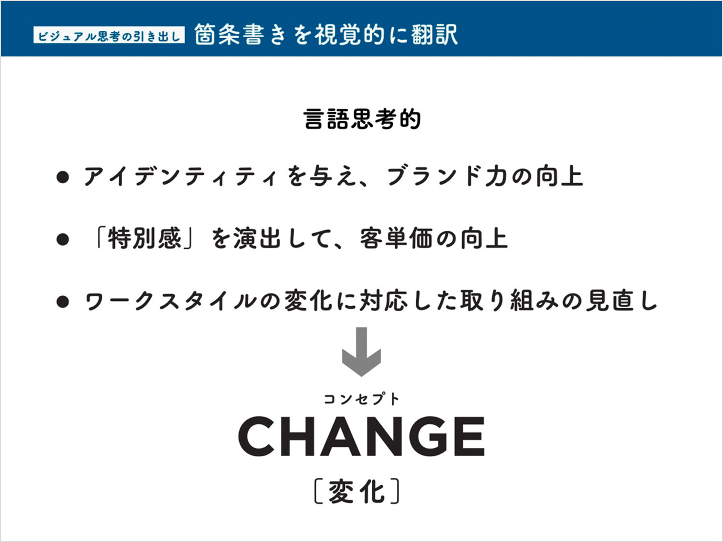 スライド「ビジュアル思考の引き出し　箇条書きを視覚的に翻訳」1：言語思考的の場合、いわゆる箇条書きの体裁で3つの項目が並んでいる