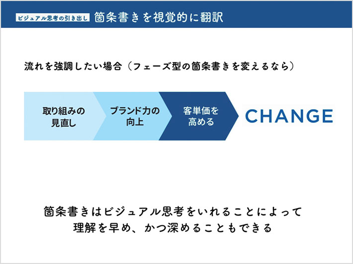 スライド「ビジュアル思考の引き出し　箇条書きを視覚的に翻訳」2：流れを強調したい場合（フェーズ型の箇条書きを変えるなら）3つの項目を左から右へ矢羽の形で順に並べる。箇条書きはビジュアル思考をいれることによって理解を早め、かつ深めることもできる