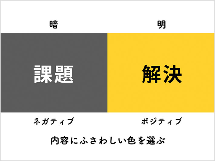 スライド「内容にふさわしい色を選ぶ」：「課題」と「解決」の場合、「課題」は暗い色の組み合わせでネガティブに、「解決」は明るい色の組み合わせでポジティブに表現する