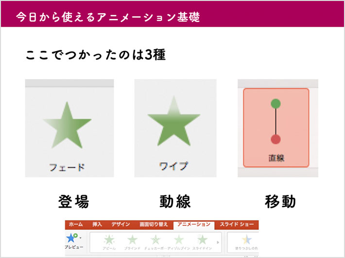 スライド「今日から使えるアニメーション基礎」：ここで使ったアニメーション機能は3種。登場にはフェード、動線にはワイプ、移動には直線