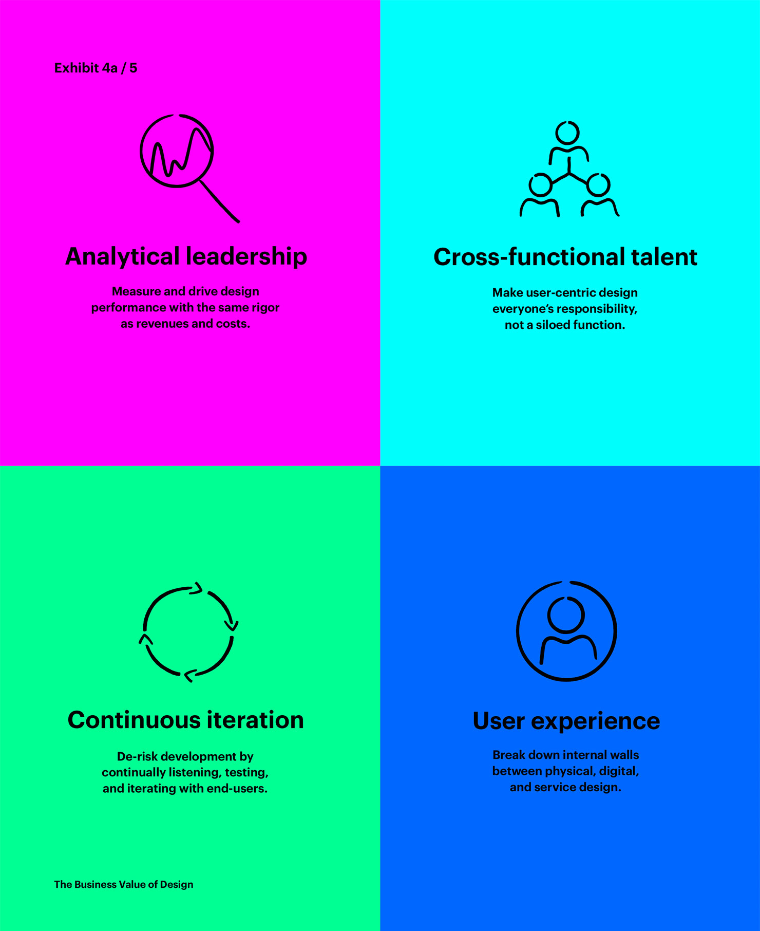 イメージ：McKinsey Design Index（MDI）における4つのテーマ、Analytical leadership,Cross-functional talent,Continuous iteration,user experienceを示した図。
