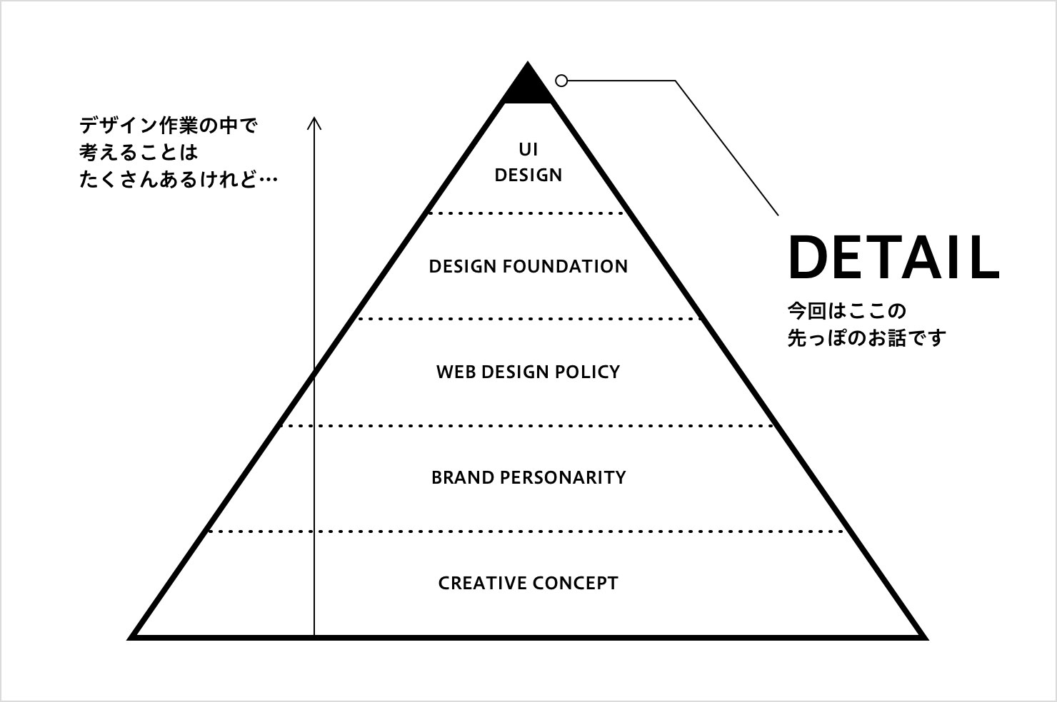 図：デザインの階層構造と本記事の対象である Detail（ピラミッドの最上部） について示したピラミッド図