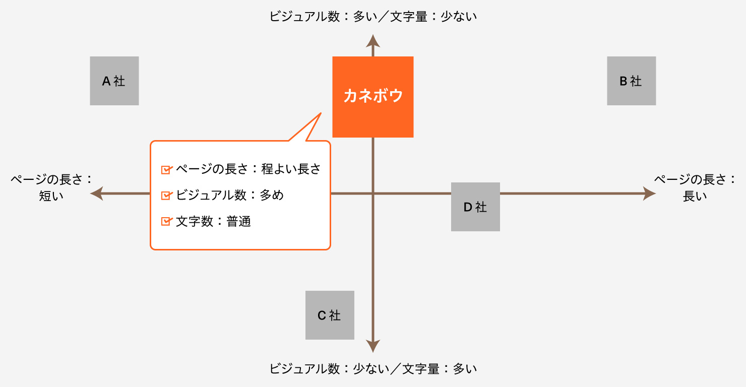 ポジションマップ。カネボウ化粧品の他、競合他社が4社（A〜D社）がマッピングされている。カネボウ化粧品は、ページの長さが程よく、ビジュアル数が多い。文字数は普通の座標にマッピングされている。