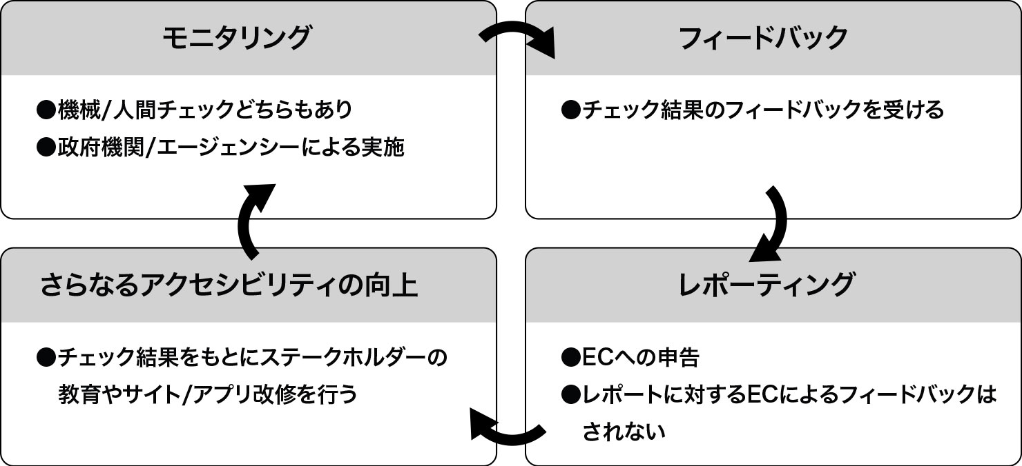 図：WADのフレームワーク