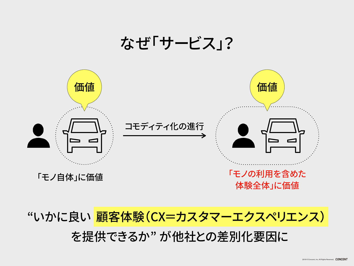 スライド1:いかに良い顧客体験を提供できるかが他社との差別化要因になるため、サービスという考え方が重要です。