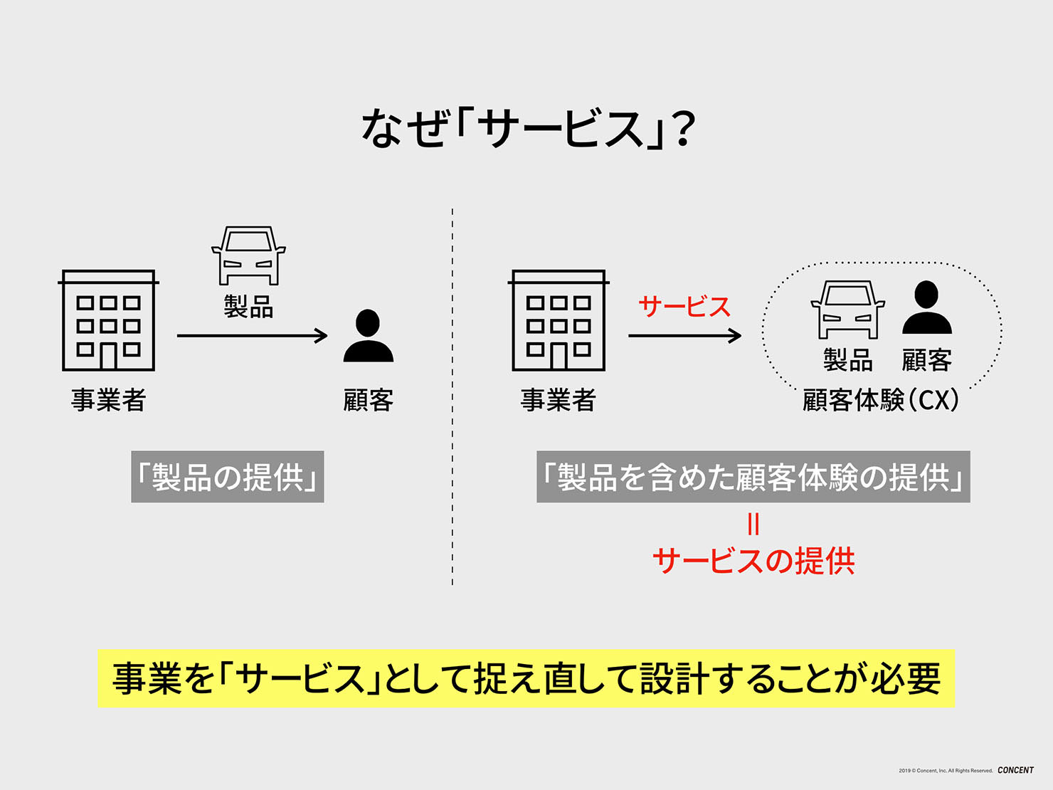 スライド2:「体験の提供」=サービスとして捉えられます。モノはサービスを構成する要素のひとつという位置付けです。
