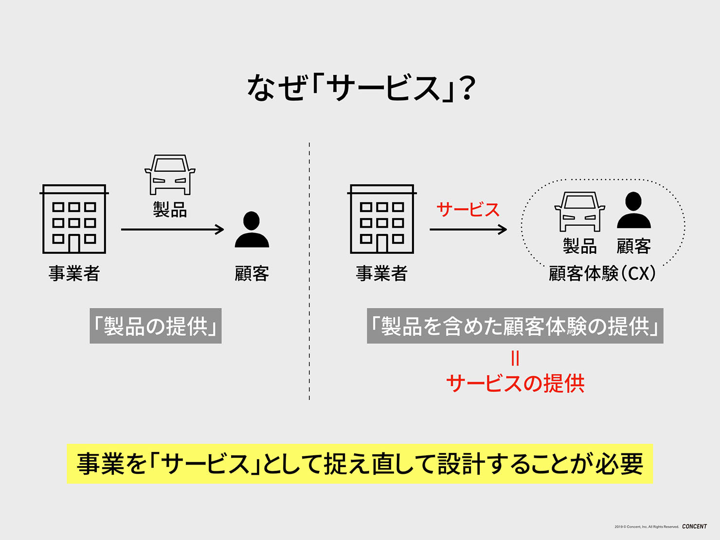 スライド2：「体験の提供」＝サービスとして捉えられます。モノはサービスを構成する要素のひとつという位置付けです。