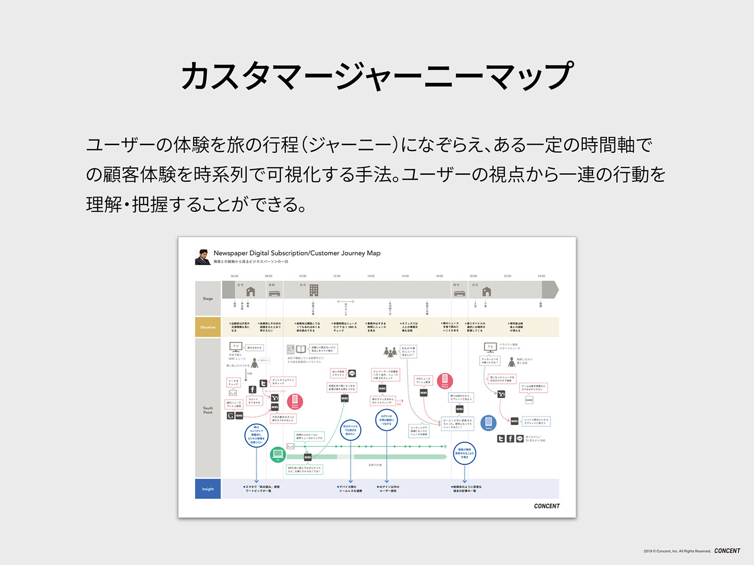 スライド3：カスタマージャーニーマップのサンプル画像。