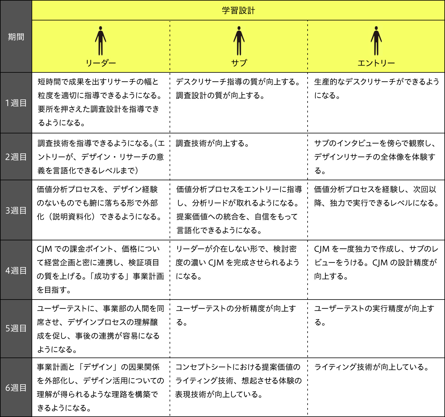 図表:調査(デザインリサーチ)に対するリーダー、サブ、エントリーそれぞれの学習計画を1週間毎に記した表。<br>
1週目。リーダー:短時間で成果を出すリサーチの幅と粒度を適切に指導できるようになる。要所を押さえた調査設計を指導できるようになる。サブ:デスクリサーチ指導の質が向上する。調査設計の質が向上する。エントリー:生産的なデスクリサーチができるようになる。2週目。リーダー:調査技術を指導できるようになる。(エントリーが、デザイン・リサーチの意義を言語化できるレベルまで)。サブ:調査技術が向上する。エントリー:サブのインタビューを傍らで観察し、デザインリサーチの全体像を体験する。3週目。リーダー:価値分析プロセスを、デザイン経験のないものでも腑に落ちる形で外部化(説明資料化)できるようになる。サブ:価値分析プロセスをエントリーに指導し、分析リードが取れるようになる。提案価値への統合を、自信をもって言語化できるようになる。エントリー:価値分析プロセスを経験し、次回以降、独力で実行できるレベルになる。4週目。リーダー:CJMでの課金ポイント、価格について経営企画と密に連携し、検証項目の質を上げる。「成功する」事業計画を目指す。サブ:リーダーが介在しない形で、検討密度の濃いCJMを完成させられるようになる。エントリー:CJMを一度独力で作成し、サブのレビューをうける。CJMの設計精度が向上する。5週目。リーダー:ユーザーテストに、事業部の人間を同席させ、デザインプロセスの理解醸成を促し、事後の連携が容易になるようになる。サブ:ユーザーテストの分析精度が向上する。エントリー:ユーザーテストの実行精度が向上する。6週目。リーダー:事業計画と「デザイン」の因果関係を外部化し、デザイン活用についての理解が得られるような理路を構築できるようになる。サブ:コンセプトシートにおける提案価値のライティング技術、想起させる体験の表現技術が向上している。エントリー:ライティング技術が向上している。<br>
<br>