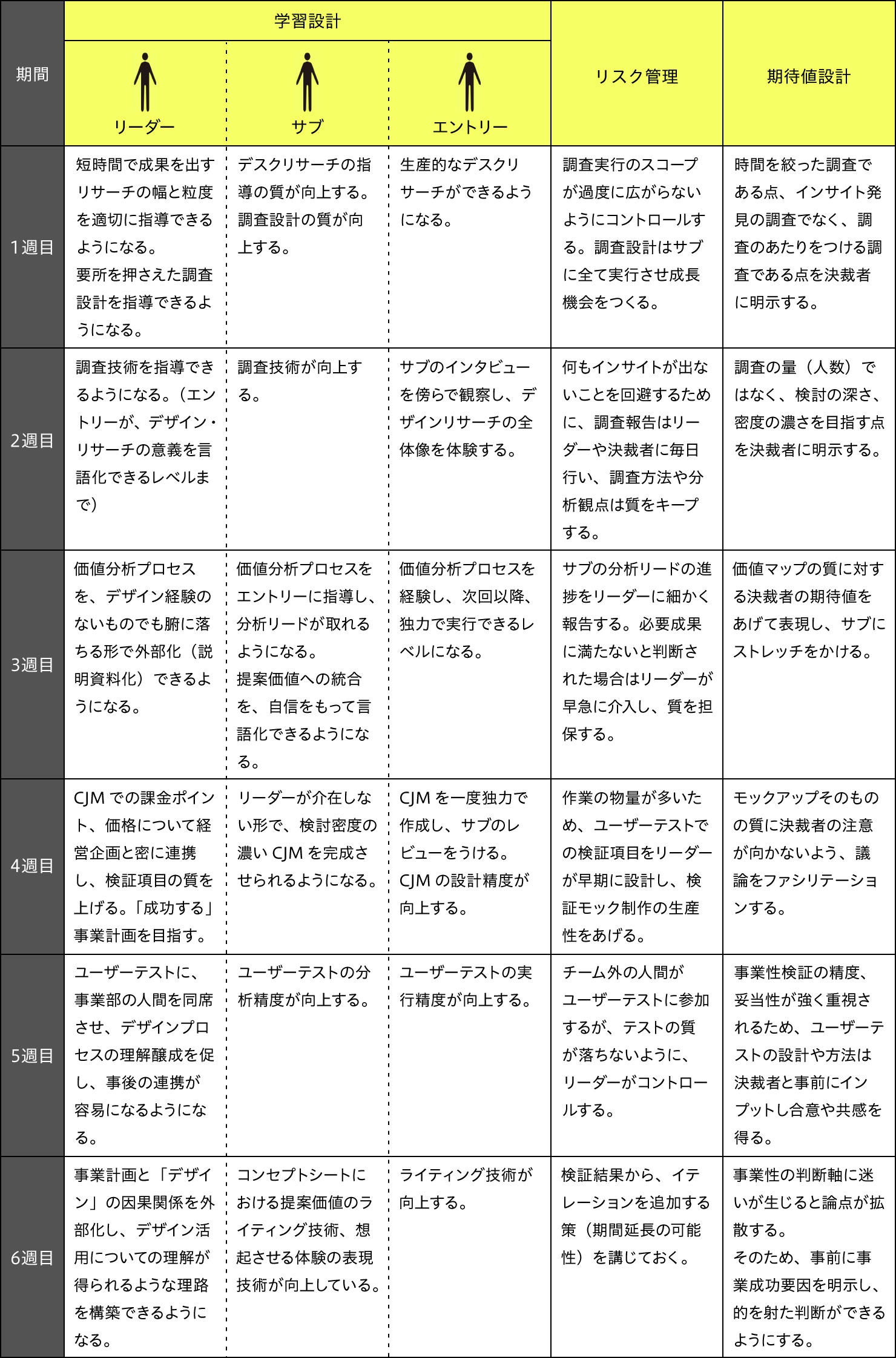 図表:調査(デザインリサーチ)に対するリーダー、サブ、エントリーそれぞれの学習計画に加えてリスク管理、期待値設計を1週間毎に記した表。<br>
1週目。リスク管理:調査実行のスコープが過度に広からないようにコントロールする。調査設計はサブに全て実行させ成長機会をつくる。期待値設計:時間を絞った調査である点、インサイト発見の調査でなく、調査のあたりをつける調査である点を決裁者に明示する。2週目。リスク管理:何もインサイトが出ないことを回避するために、調査報告はリーダーや決裁者に毎日行い、調査方法や分析観点は質をキープする。期待値設計:調査の量(人数)ではなく、検討の深さ、密度の濃さを目指す点を決裁者に明示する。3週目。リスク管理:サブの分析リードの進捗をリーダーに細かく報告する。必要成果に満たないと判断された場合はリーダーが早急に介入し、質を担保する。期待値設計:価値マップの質に対する決裁者の期待値をあげて表現し、サブにストレッチをかける。4週目。リスク管理:作業の物量が多いため、ユーザーテストでの検証項目をリーダーが早期に設計し、検証モック制作の生産性をあげる。期待値設計:モックアップそのものの質に決裁者の注意が向かないよう、議論をファシリテーションする。5週目。リスク管理:チーム外の人間がユーザーテストに参加するが、テストの質が落ちないように、リーダーがコントロールする。期待値設計:事業性検証の精度、妥当性が強く重視されるため、ユーザーテストの設計や方法は決裁者と事前にインプットし合意や共感を得る。6週目。リスク管理:検証結果から、イテレーションを追加する策(期間延長の可能性)を講じておく。期待値設計:事業性の判断軸に迷いが生じると論点が拡散する。そのため、事前に事業成功要因を明示し、的を射た判断ができるようにする。