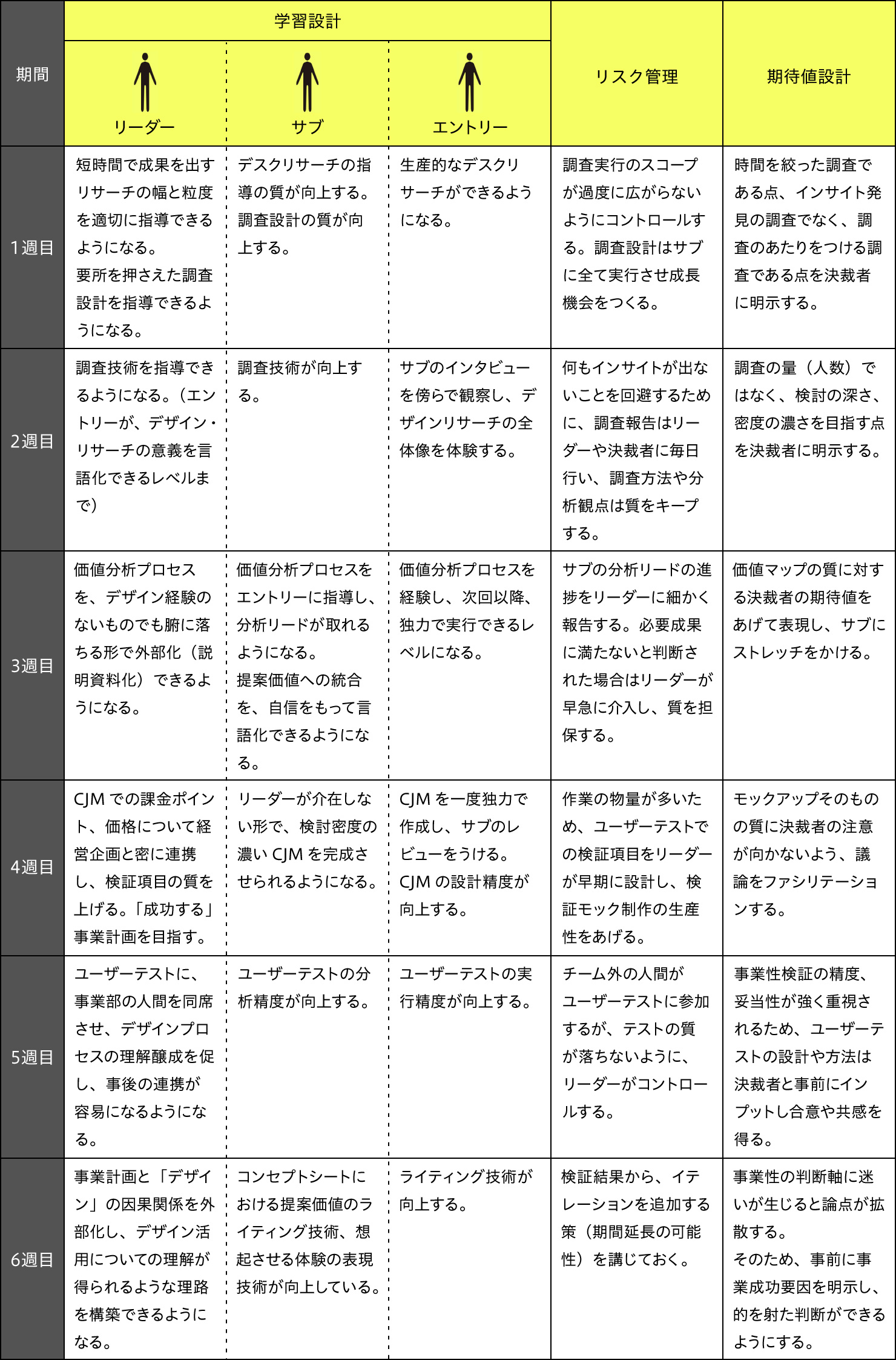 図表：調査(デザインリサーチ)に対するリーダー、サブ、エントリーそれぞれの学習計画に加えてリスク管理、期待値設計を1週間毎に記した表。<br>
1週目。リスク管理:調査実行のスコープが過度に広からないようにコントロールする。調査設計はサブに全て実行させ成長機会をつくる。期待値設計:時間を絞った調査である点、インサイト発見の調査でなく、調査のあたりをつける調査である点を決裁者に明示する。2週目。リスク管理:何もインサイトが出ないことを回避するために、調査報告はリーダーや決裁者に毎日行い、調査方法や分析観点は質をキープする。期待値設計:調査の量(人数)ではなく、検討の深さ、密度の濃さを目指す点を決裁者に明示する。3週目。リスク管理:サブの分析リードの進捗をリーダーに細かく報告する。必要成果に満たないと判断された場合はリーダーが早急に介入し、質を担保する。期待値設計:価値マップの質に対する決裁者の期待値をあげて表現し、サブにストレッチをかける。4週目。リスク管理:作業の物量が多いため、ユーザーテストでの検証項目をリーダーが早期に設計し、検証モック制作の生産性をあげる。期待値設計:モックアップそのものの質に決裁者の注意が向かないよう、議論をファシリテーションする。5週目。リスク管理:チーム外の人間がユーザーテストに参加するが、テストの質が落ちないように、リーダーがコントロールする。期待値設計:事業性検証の精度、妥当性が強く重視されるため、ユーザーテストの設計や方法は決裁者と事前にインプットし合意や共感を得る。6週目。リスク管理:検証結果から、イテレーションを追加する策(期間延長の可能性)を講じておく。期待値設計:事業性の判断軸に迷いが生じると論点が拡散する。そのため、事前に事業成功要因を明示し、的を射た判断ができるようにする。