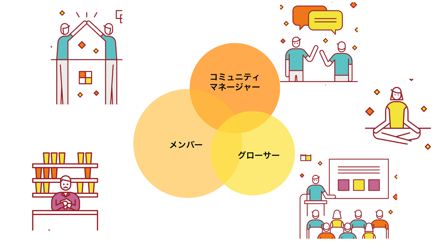 co-ba ebisuのCommunity Growth Member制度の説明図。メンバ、グローサー、コミュニティマネージャーの3つの円が重なり合っている。