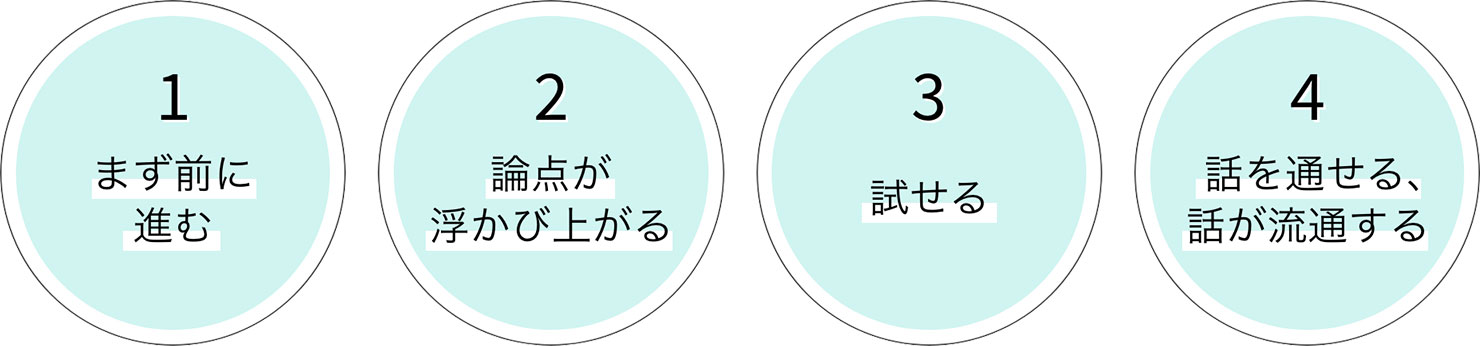 図：CISの効果4点。1 まず前に進む、2 論点が浮かび上がる、3 試せる、4 話を通せる、話が流通する