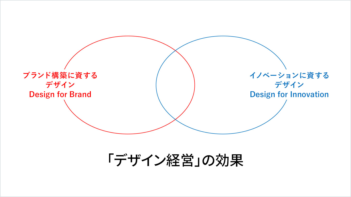 画像：ブランド構築に資するデザイン（Design for Brand）とイノベーションに資するデザイン（Design for Innovation）のベン図。