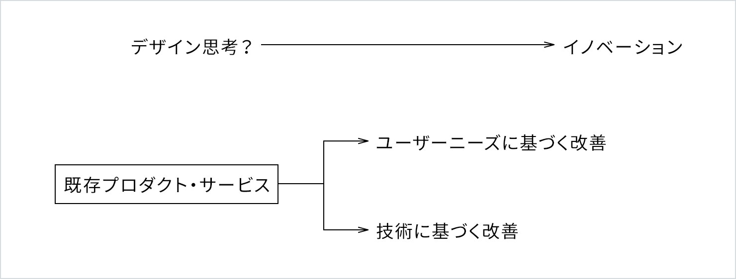 画像：既存のプロダクト・サービスはユーザーニーズと技術、それぞれに基づく2つの改善が成せる。改善にあたってデザイン思考が、イノベーションへと導く鍵を握る。