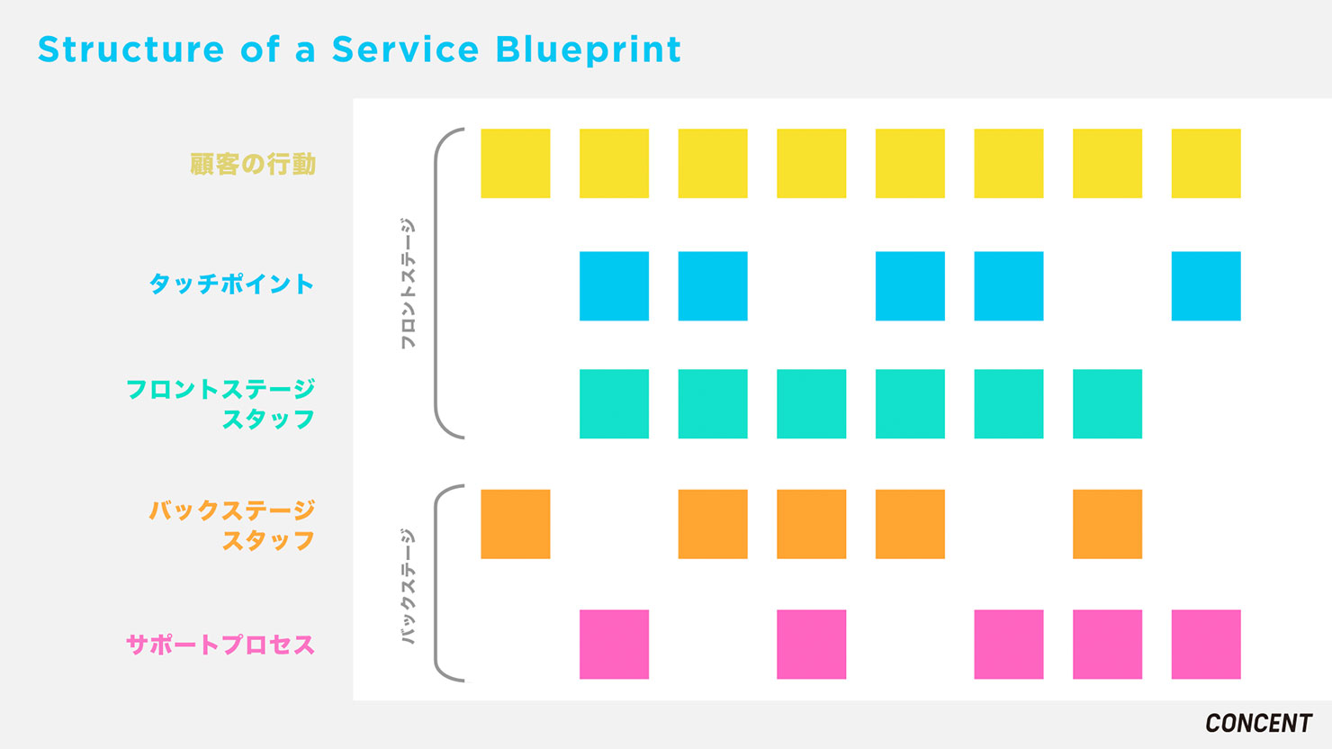 イメージ図：顧客の行動に対して、それぞれのタッチポイントでサービス提供側がどのような行動をすべきか記述されている