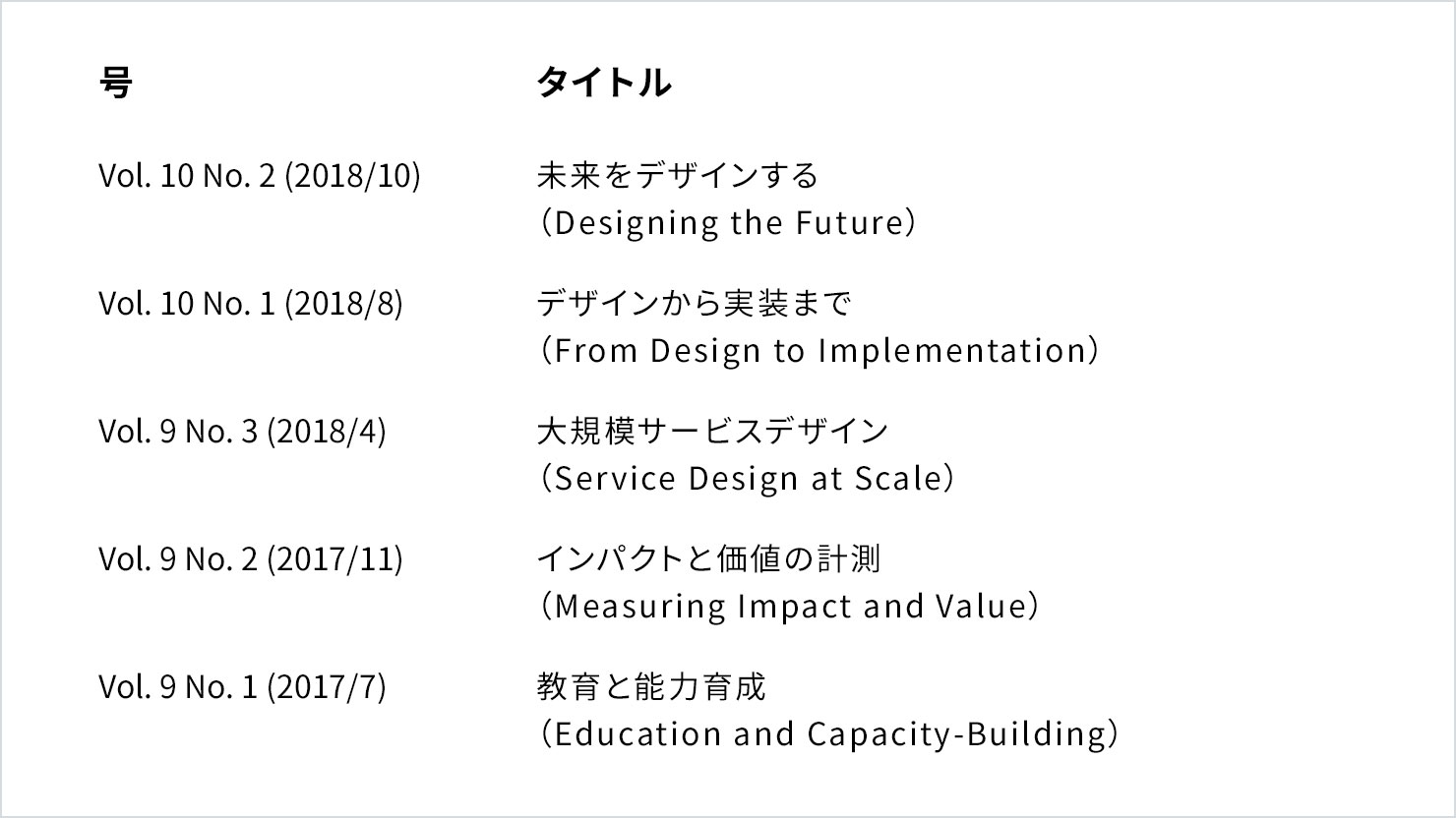図:Vol. 10 No. 2 (2018/10)号、タイトル「未来をデザインする(Designing the Future)」。Vol. 10 No. 1 (2018/8)号、タイトル「 デザインから実装まで(From Design to Implementation)。Vol. 9 No. 3 (2018/4)号、タイトル「大規模サービスデザイン(Service Design at Scale)」。Vol. 9 No. 2 (2017/11)号、タイトル「インパクトと価値の計測(Measuring Impact and Value)」。Vol. 9 No. 1 (2017/7)号、タイトル「教育と能力育成(Education and Capacity-Building)」