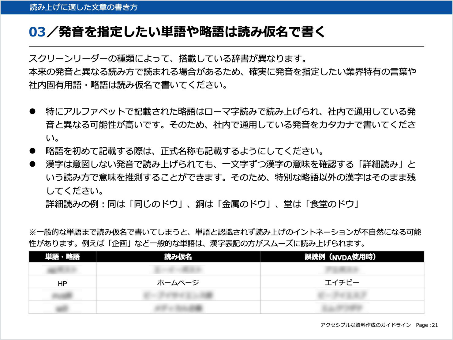 スライド：納品した資料作成ガイドラインより一部抜粋。読み上げに適した文章の書き方として、発音を指定したい単語や略語は読み仮名で書くことを推奨。アルファベットの略語はローマ字読みで読み上げられる可能性が高いため、社内で通用している発音をカタカナで書くこと、略語の初出時には正式名称も併記すること、漢字は「詳細読み」で意味を推測することができることを説明している。