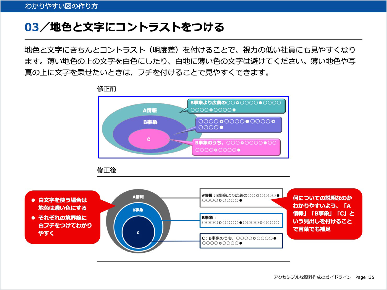 スライド：納品した資料作成ガイドラインより一部抜粋。わかりやすい図の作り方として、地色と文字にコントラストをつけることを推奨。白抜き文字のコントラストが不足していた図の修正前と修正後の比較。