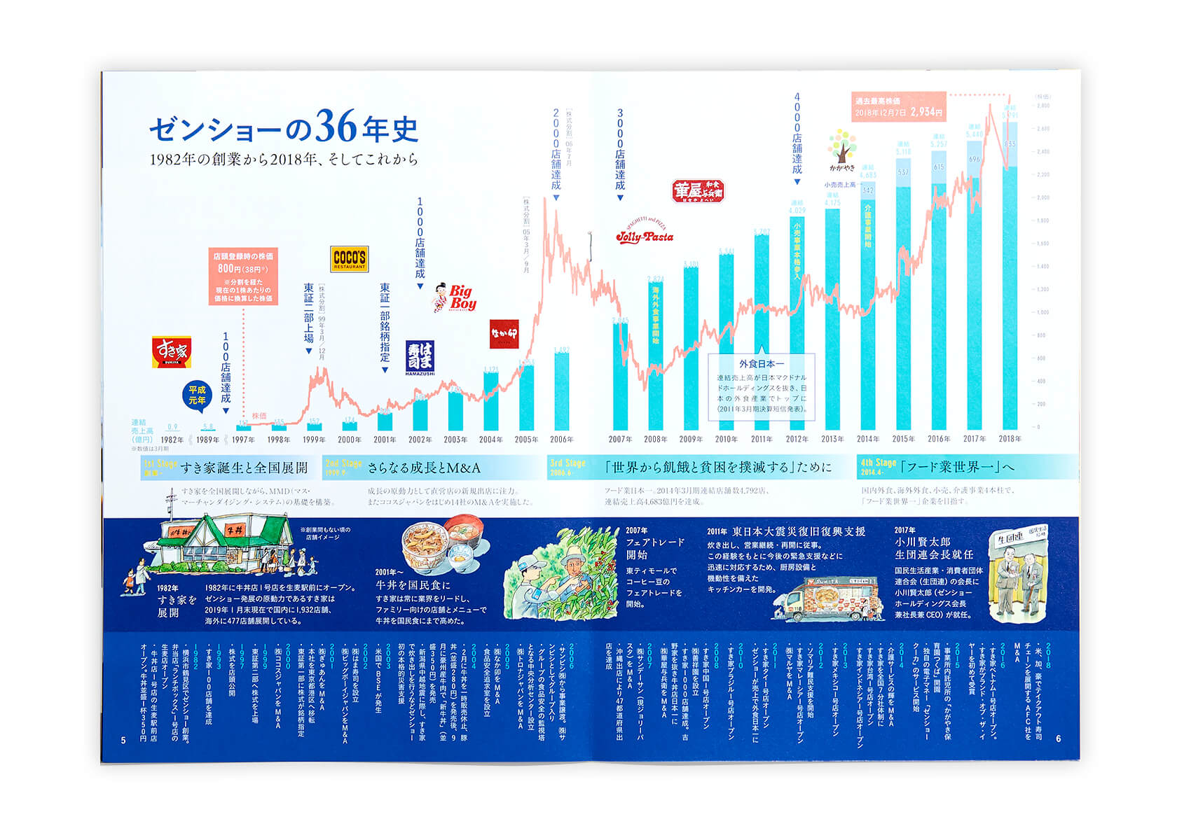 画像（6枚中5枚目）：Vol.25特集ページ。社史「ゼンショーの36年史 揺るぎない創業の理念を胸に」2見開き目。ページ上部に売上高グラフ、下部にゼンショーの主な出来事を掲載