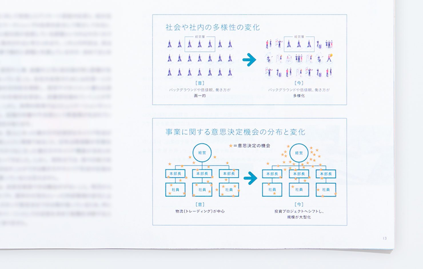 広報誌の写真：「社会や社内の多様性の変化」と「事業に関する意思決定機会の分布と変化」という２つの項目を、組織図を使用したインフォグラフィックスで説明している。