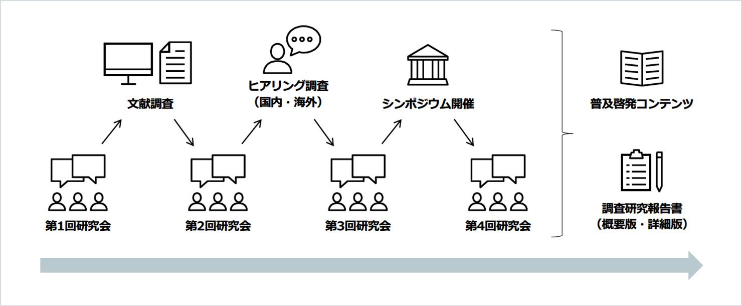 調査研究のアプローチ概要を表す図：アプローチの流れとして、第１回研究会、文献調査、第２回研究会、ヒアリング調査（国内・海外）、第３回研究会、シンポジウム開催、第４回研究会と続く。最終的な取りまとめとして、普及啓発コンテンツと調査研究報告書（概要版・詳細版）を挙げている。