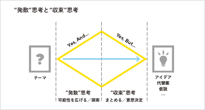 発散思考と収束思考を表すインフォグラフィックス：あるテーマから具体的なアイデアに到達するまでを、ひし形の図形を用いて表現している。テーマに基づいた発散思考（可能性を広げる／探索）を行い、その後に収束思考（まとめる／意思決定）を実施し、、具体的なアイデアが誕生する。