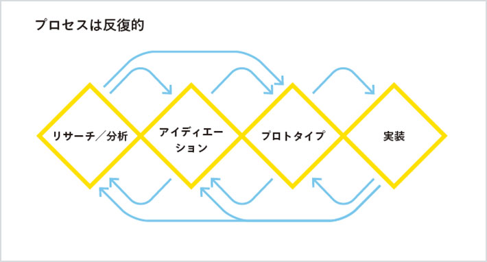 「プロセスは反復的」を表すインフォグラフィックス：リサーチ／分析、アイディエーション、プロトタイプ、実装の各ステップを相互に行き戻りする、サービスデザインの流動的なプロセスを表現している。