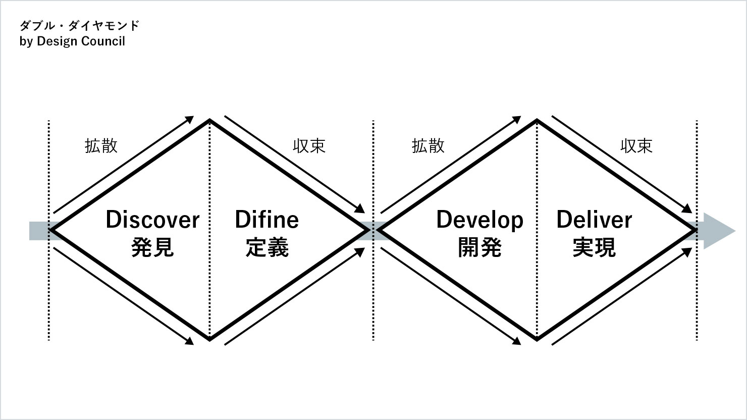 ダブルダイヤモンド by Design Counsilの図。ダブルダイヤモンドとは、アイデアの発散と収束を繰り返しながら4つのフェーズ（発見・定義・展開・実現）を経て、サービスの価値を磨いていくサービスデザインのプロセスを図で表したもののこと。